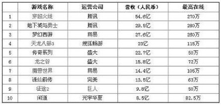 中国网游盈利排行榜 魔兽世界逐渐滑坡