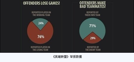 《英雄联盟》推出独特裁判系统 专门解决队友坑爹行为