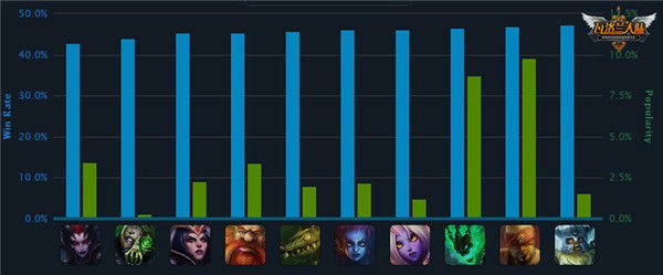 LOL全球数据排行榜第六期:冷门ADC齐上阵