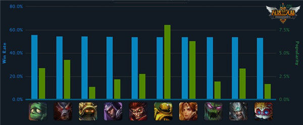LOL全球数据排行榜第六期:冷门ADC齐上阵