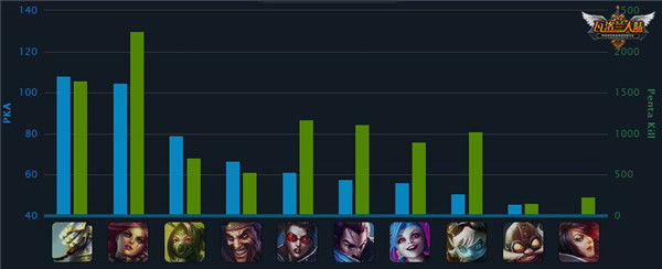 LOL全球数据排行榜第六期:冷门ADC齐上阵