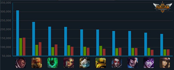 LOL全球数据排行榜第六期:冷门ADC齐上阵