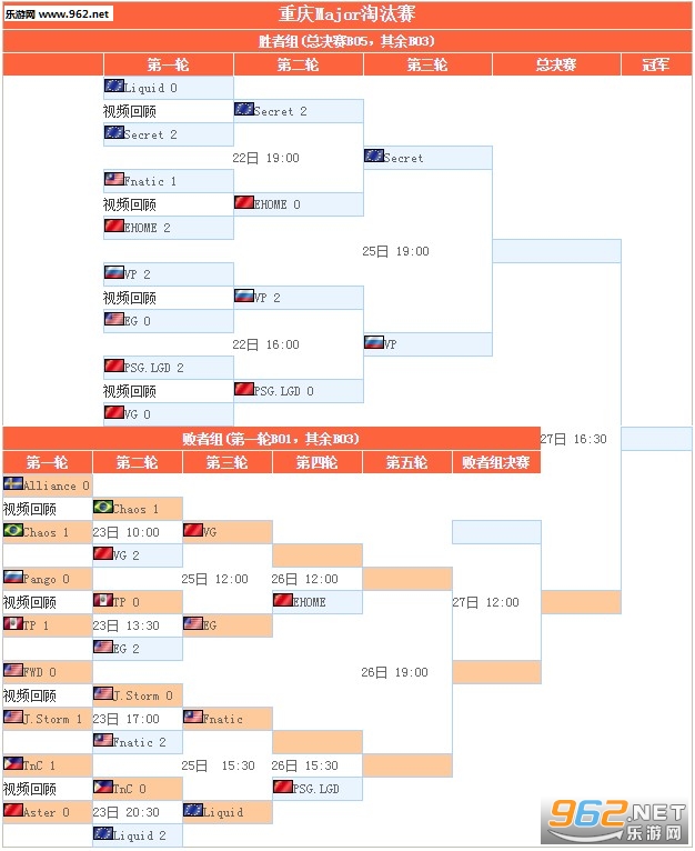 Dota2重庆major赛程 Dota2重庆major赛程