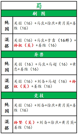 放开那三国3蜀国最强阵容搭配及玩法攻略 放开那三国3蜀国怎么样 放开那三国3蜀国最强阵容搭配及玩法攻略 放开那三国3蜀国怎么样