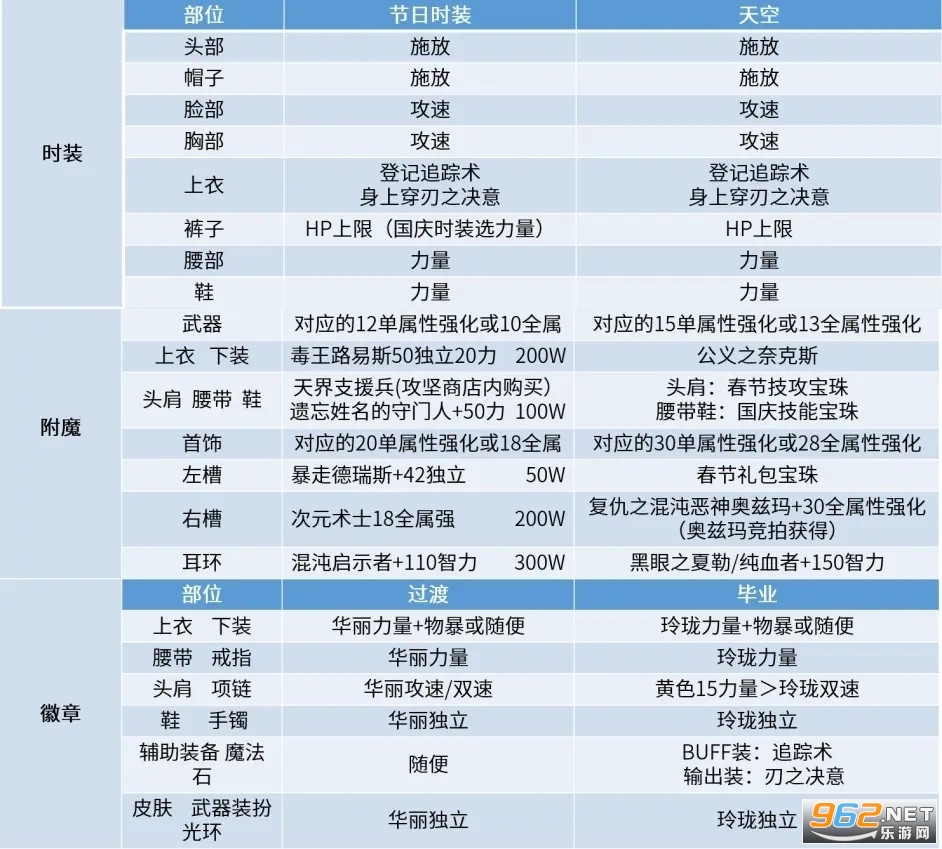 dnf刃影时装上衣技能选择 刃影时装属性选择 dnf刃影时装上衣技能选择 刃影时装属性选择