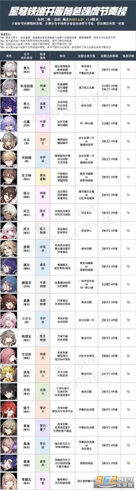 星穹铁道角色强度排行 崩坏星穹铁道角色强度榜 星穹铁道角色强度排行 崩坏星穹铁道角色强度榜